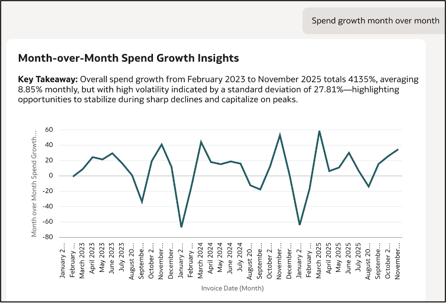 Spend growth month over month - calculating growth and by default showing line graph