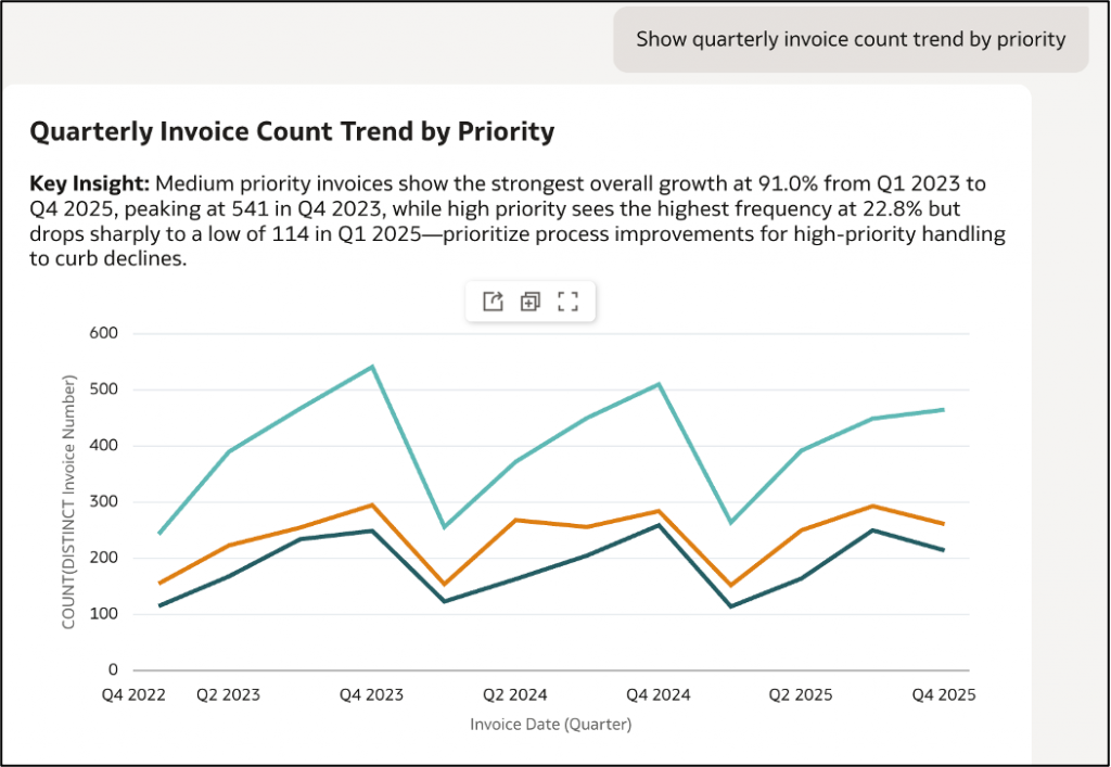 Trend of invoice count by priority