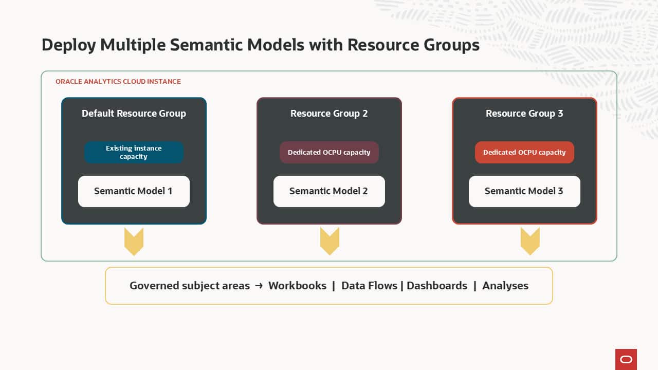 Deploy Multiple Semantic Models in Oracle Analytics Cloud with Resource Groups
