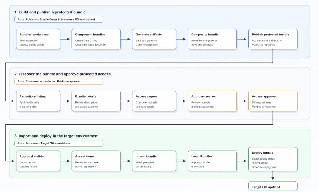 Protected Bundles deployment workflow in Oracle Fusion Data Intelligence.