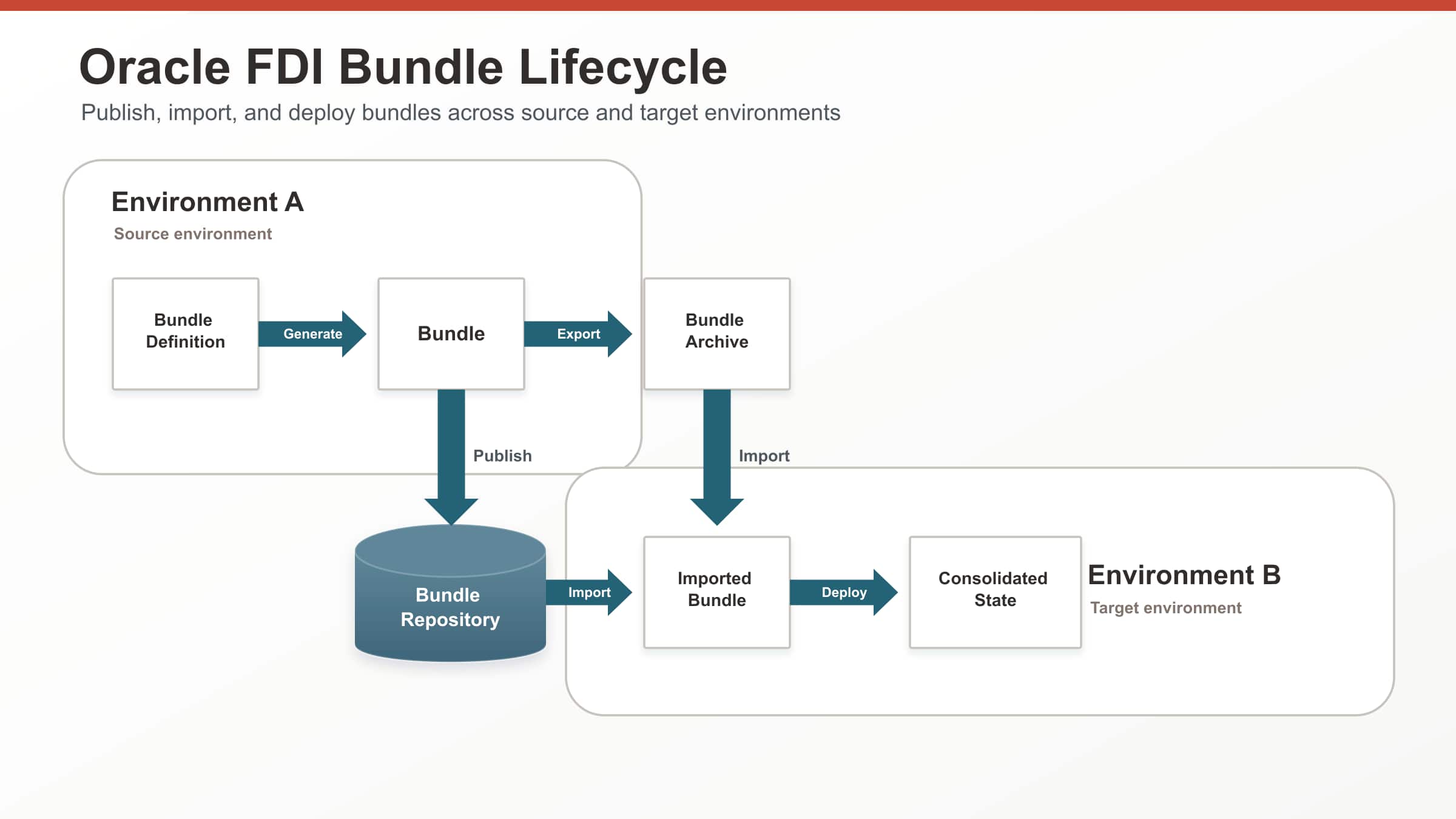 Introducing Protected Bundles in Oracle Fusion Data Intelligence 