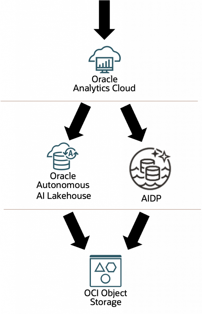 OAC query paths to curated data