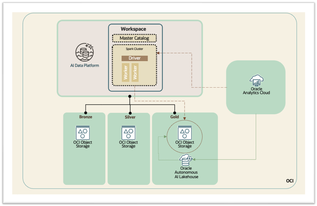 Architecture 2-path of Data accessibility