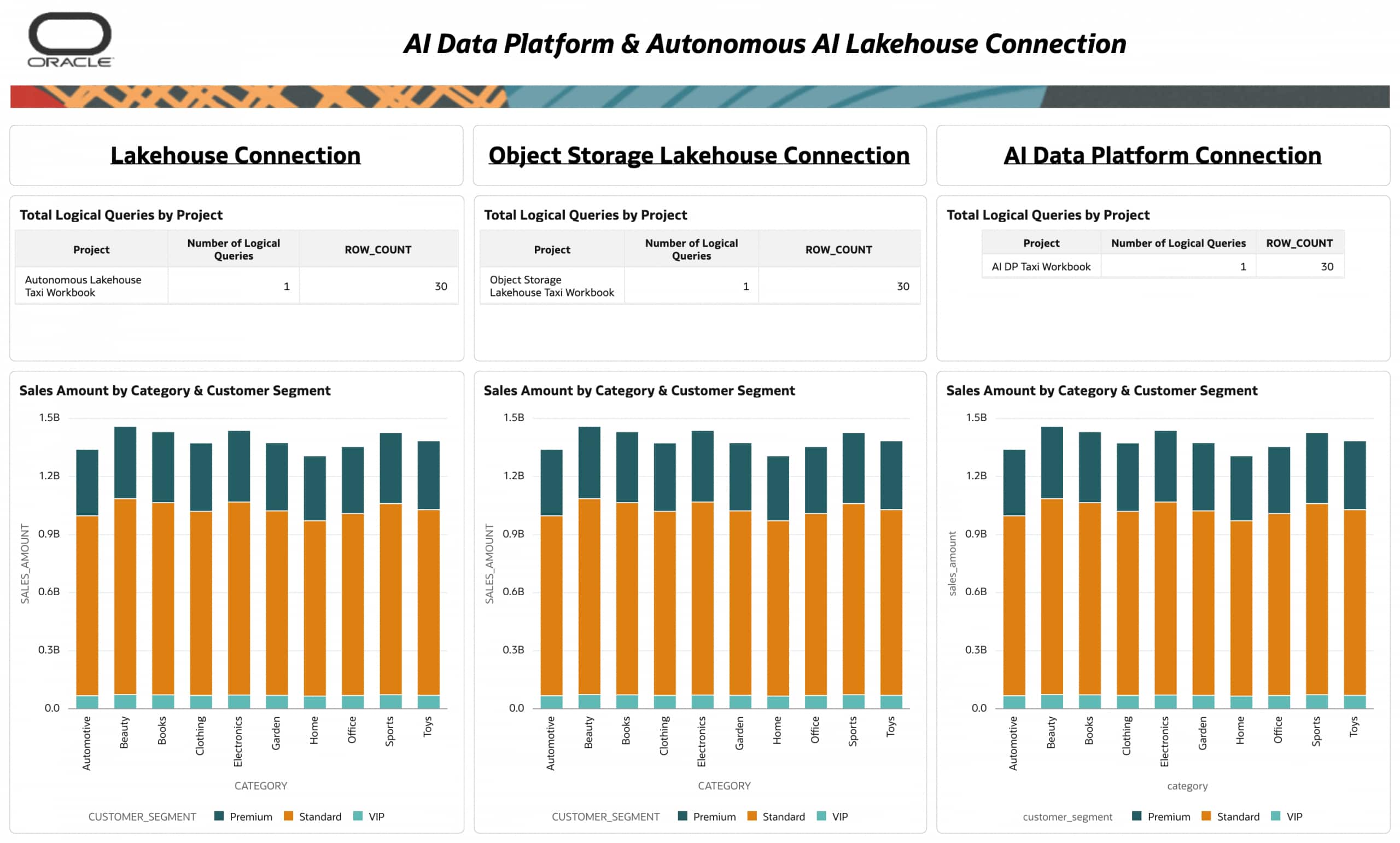 Three visuals: the first two use Autonomous AI Lakehouse—one with an external table and the other with a managed table—while the third uses AI DP