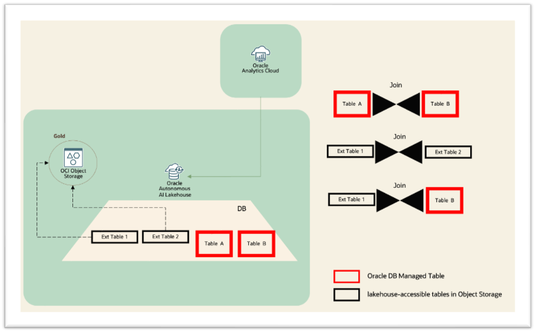 Autonomous AI Lakehouse access path