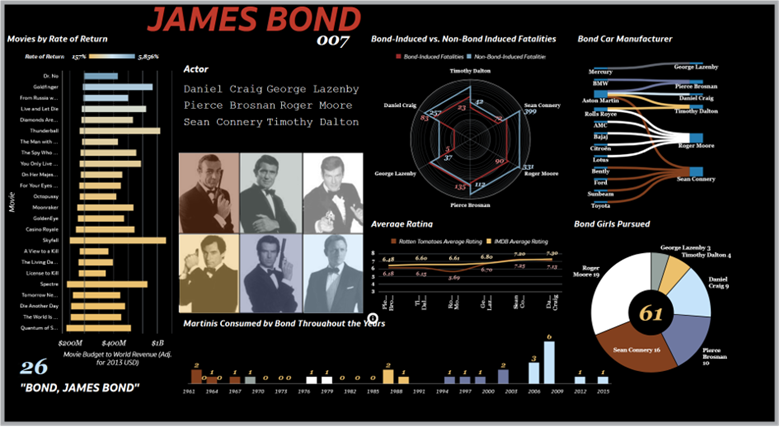 The Public dashboard compares James Bond films by box-office return and ratings, with a breakdown of fatalities across the actors who played Bond.