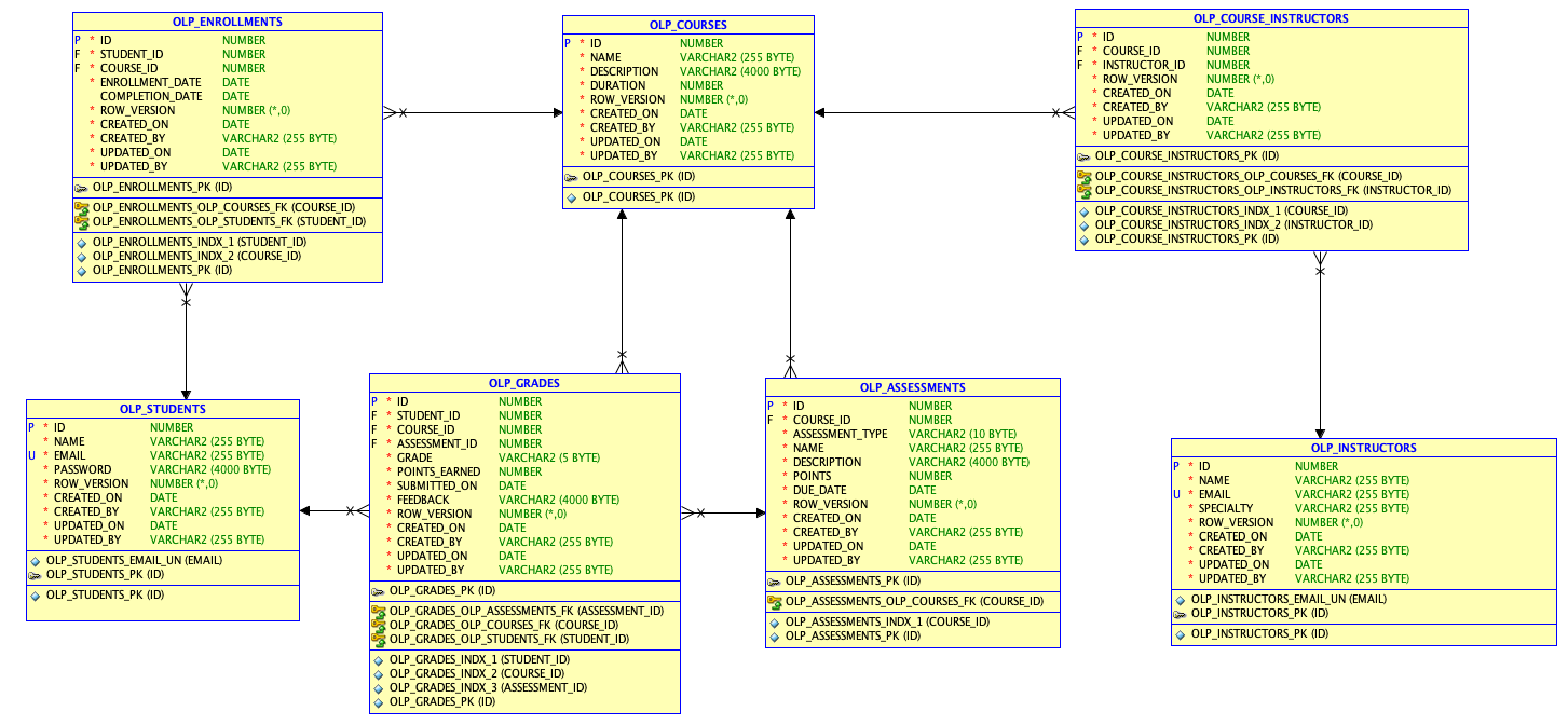 Fig. 1 - Online Learning Platform Data Model ERD Diagram