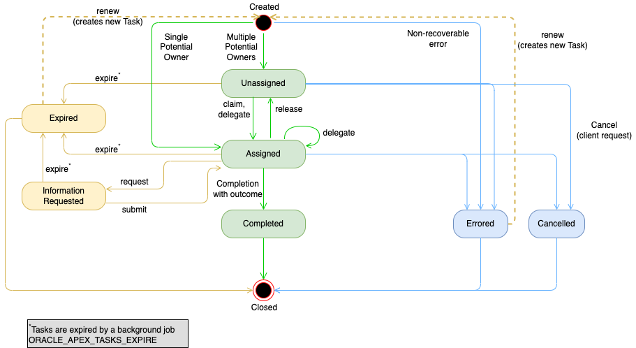 Oracle APEX 22.2 Task Lifecycle States