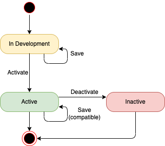 Workflow Version lifecycle diagram