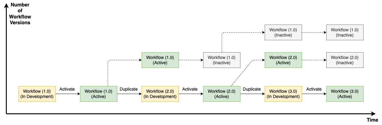 Workflow iterative development