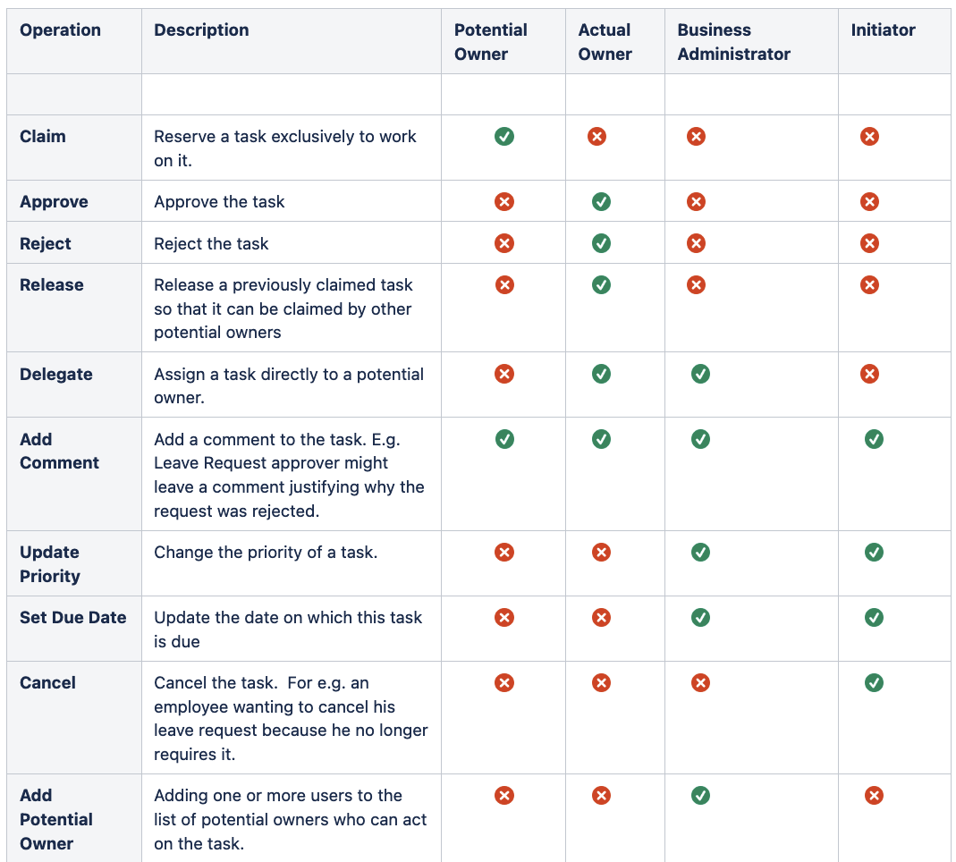 Operation to Persona Mapping for Approval Tasks