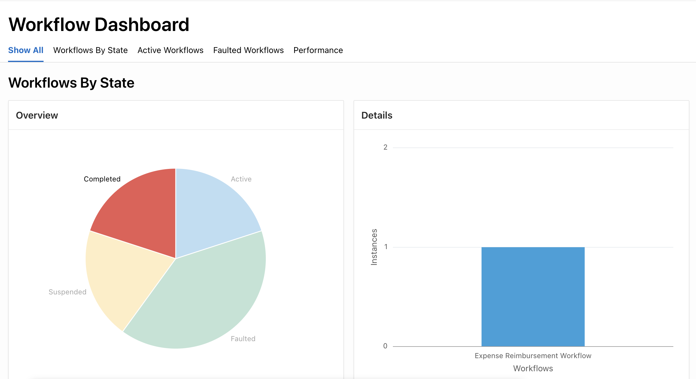 Completed State Workflows