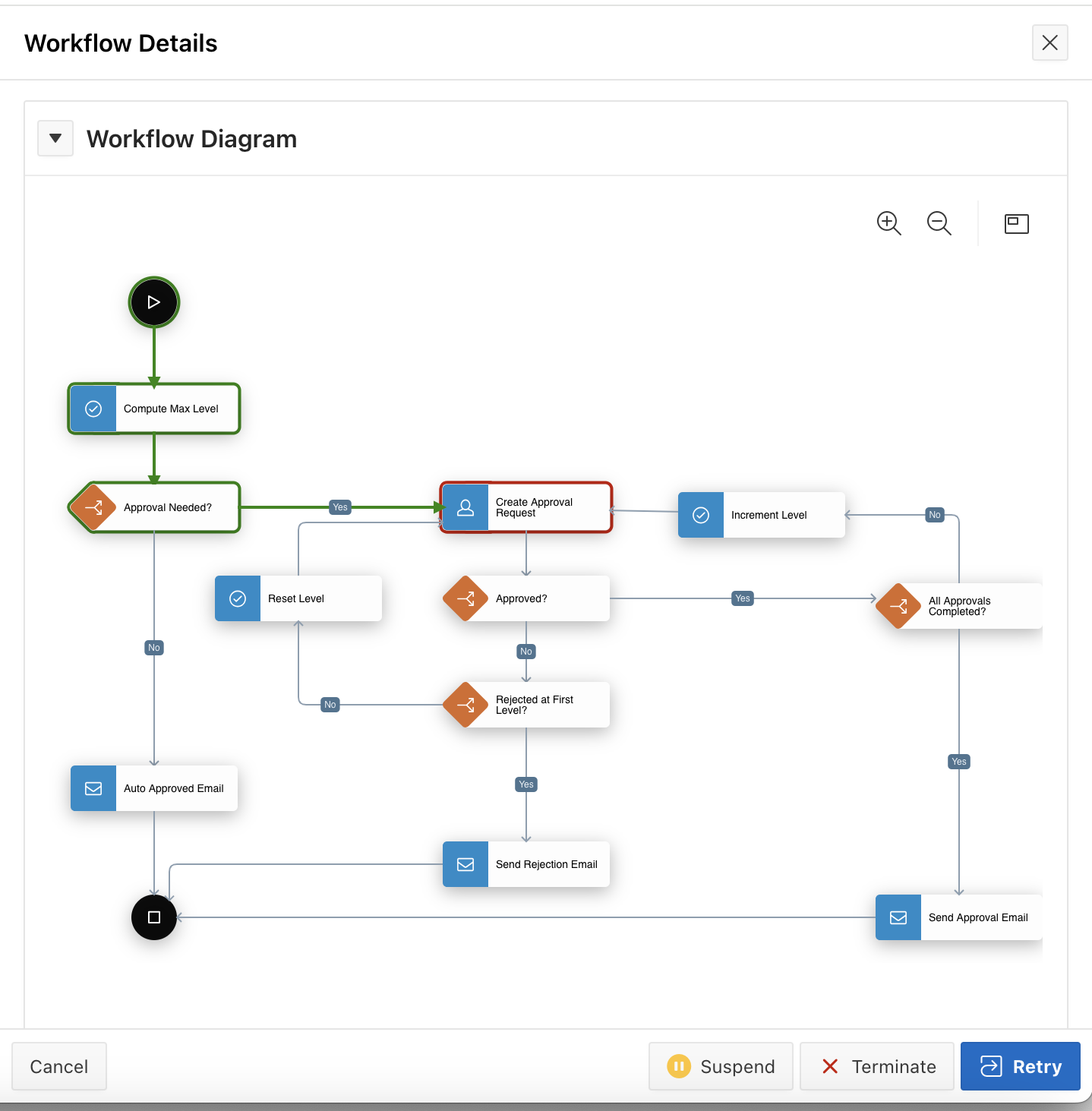 Faulted Workflow Diagram