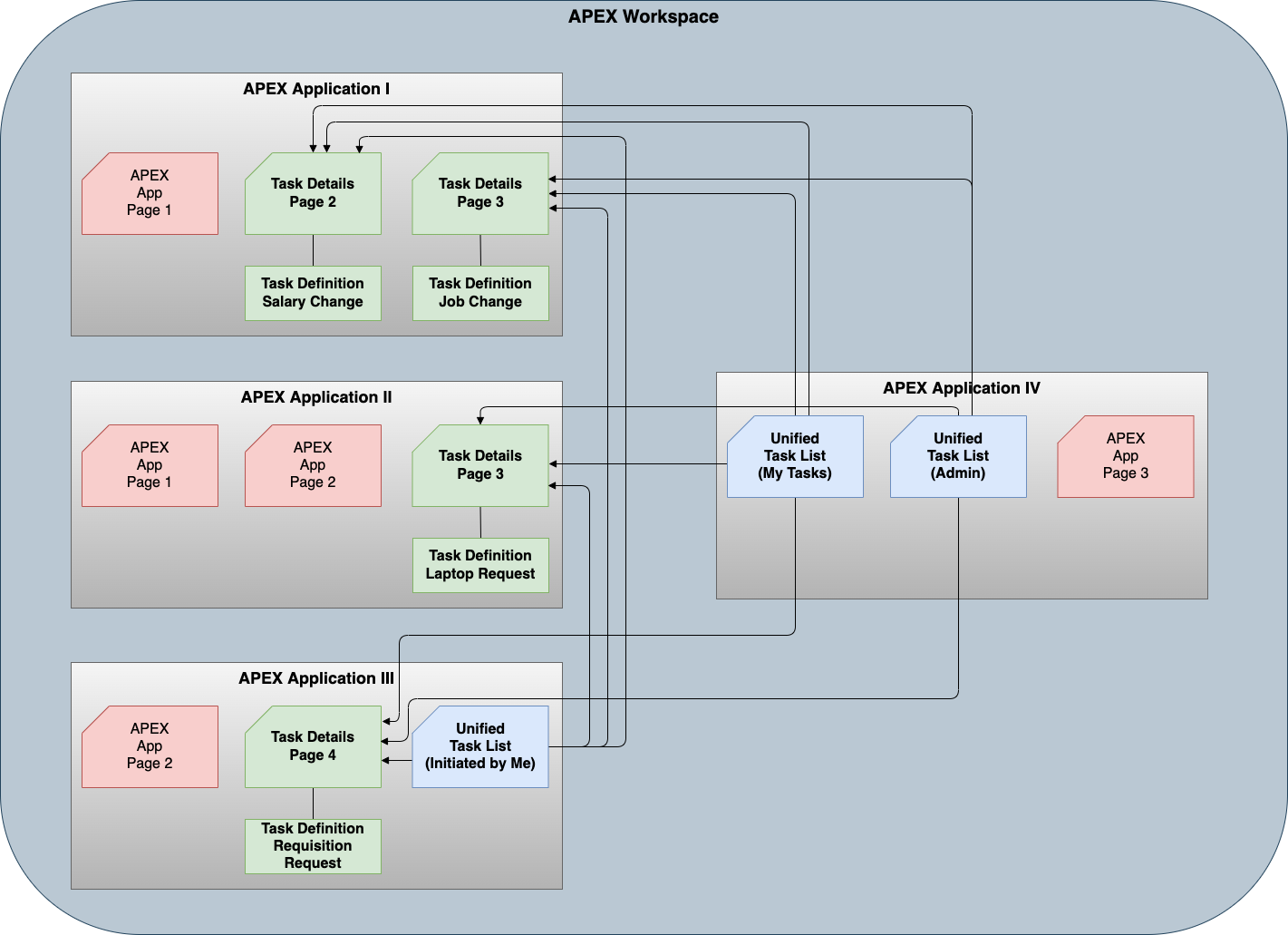 Relationship between Unified Task Lists, Task Detail Pages and Task Definitions