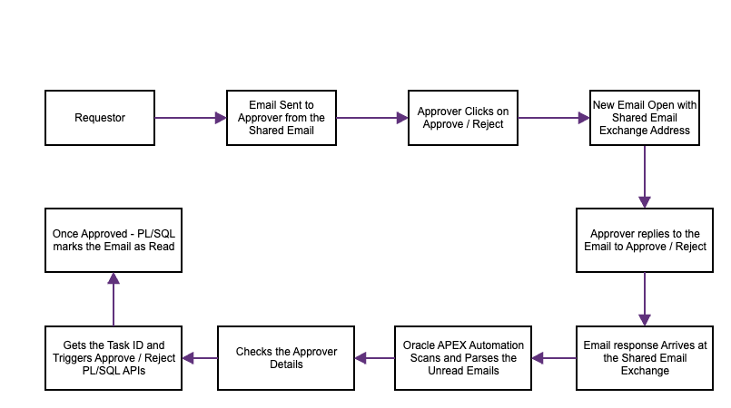 Flowchart on In-Email Appvals