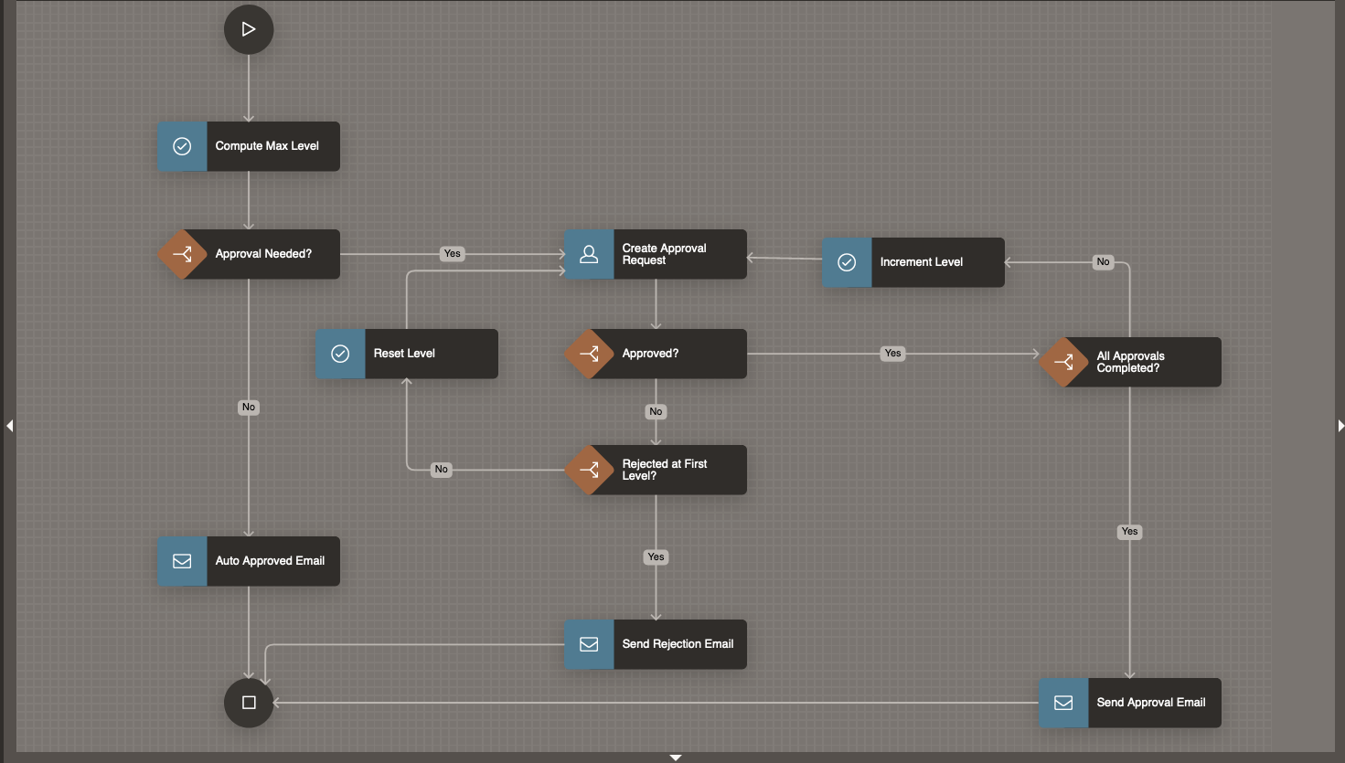 Multi-Level Expense Reimbursement Approval Workflow