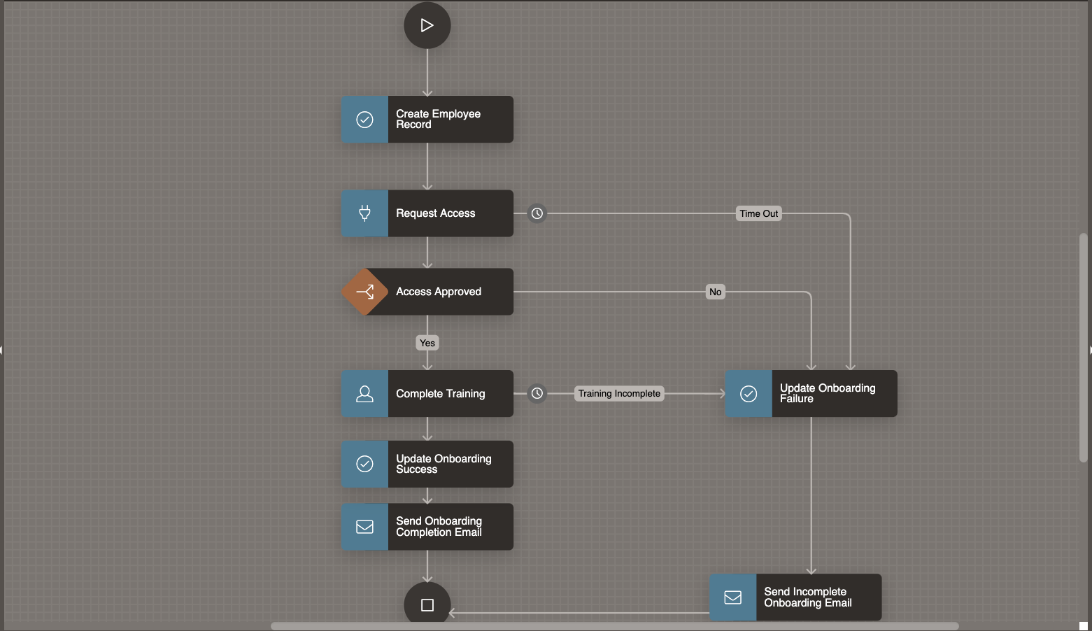 Onboarding Workflow Model