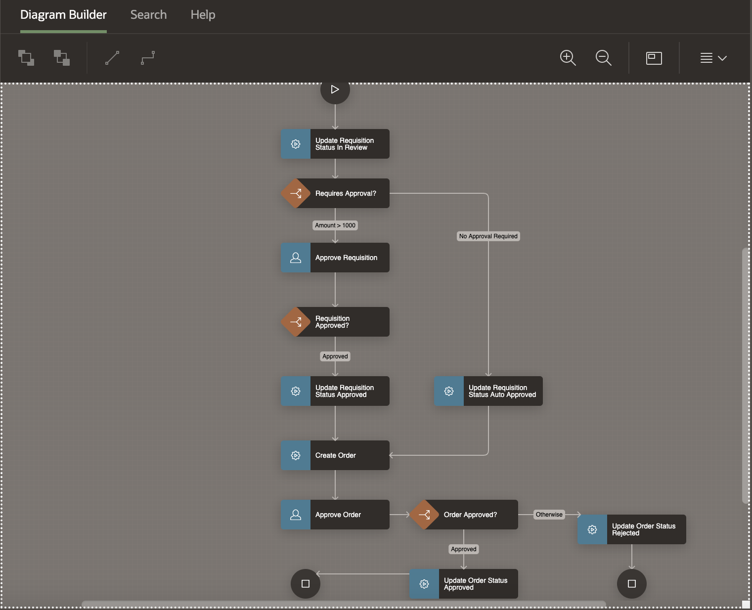 Order Requisition Workflow model