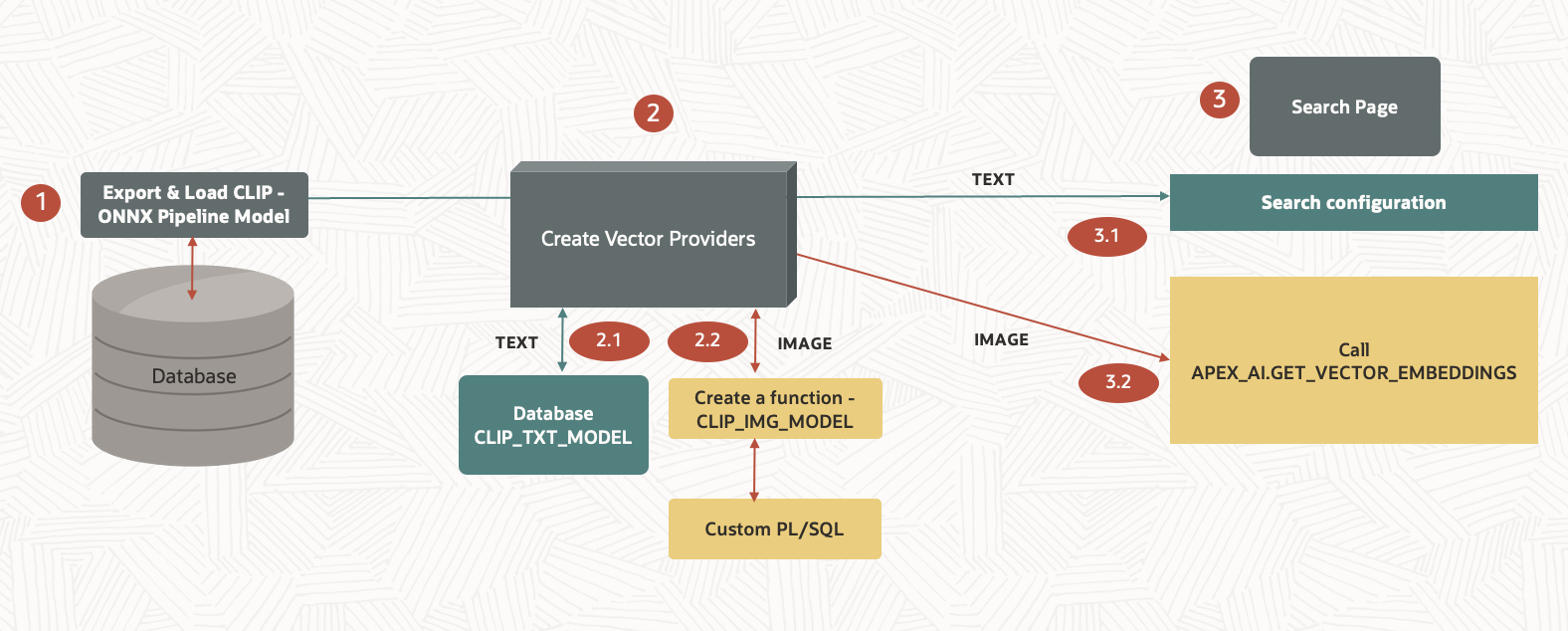 Architecture of Image Semantic Search