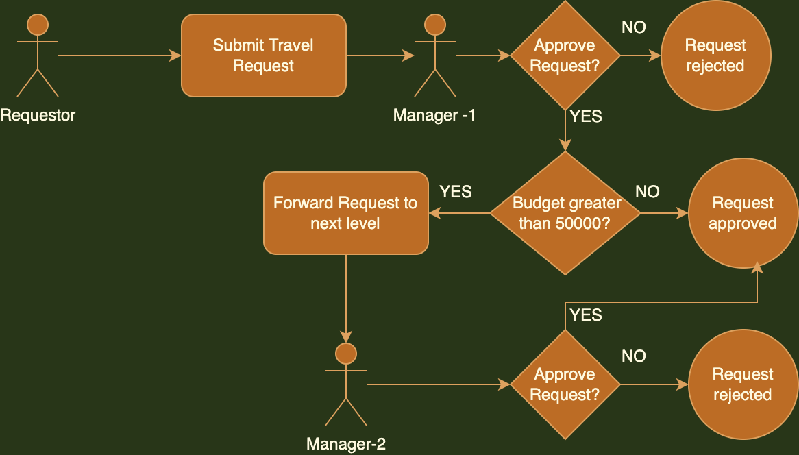 Travel Request Approval Flow Chart