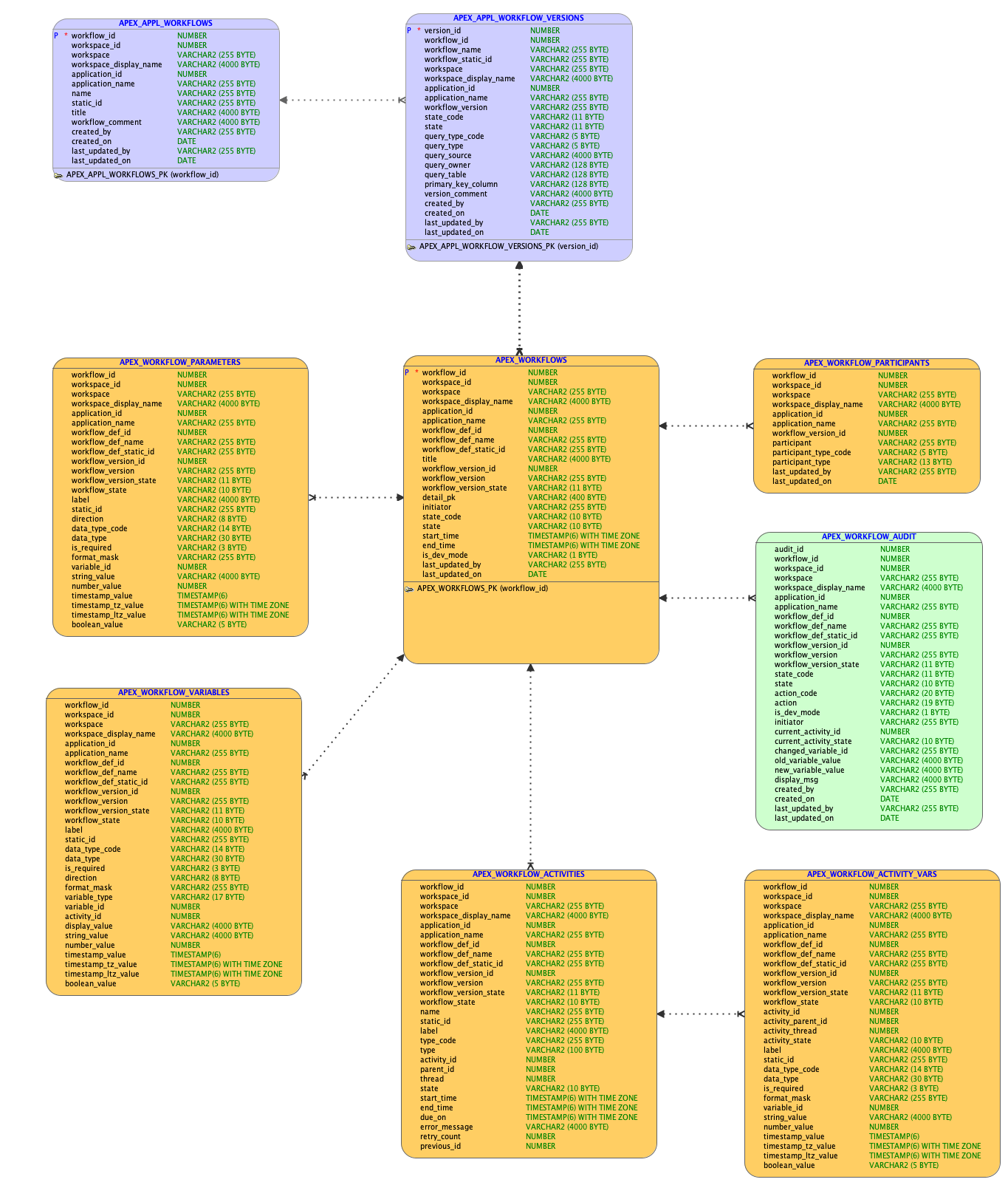 APEX Workflow runtime public SQL views