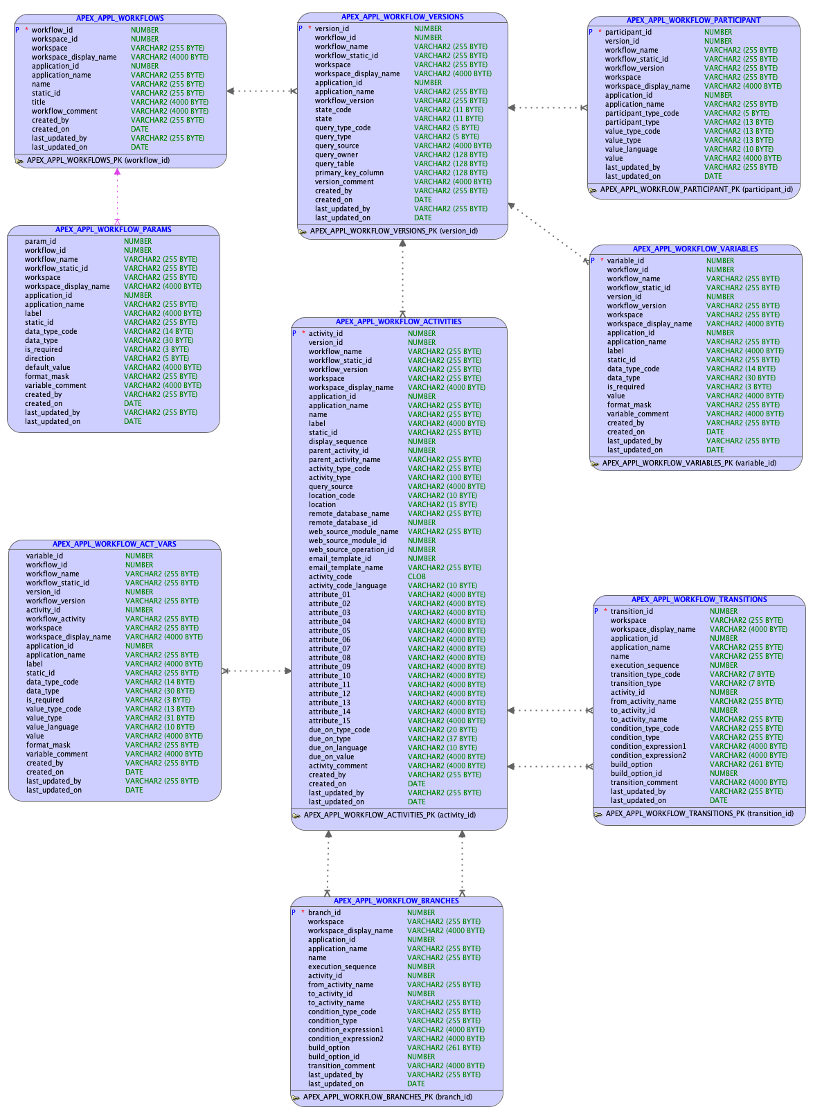 APEX Workflow design-time metadata SQL Views