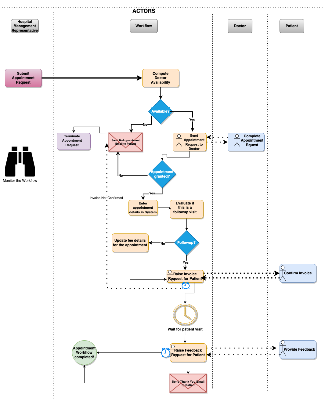 Flowchart showing the appointment process