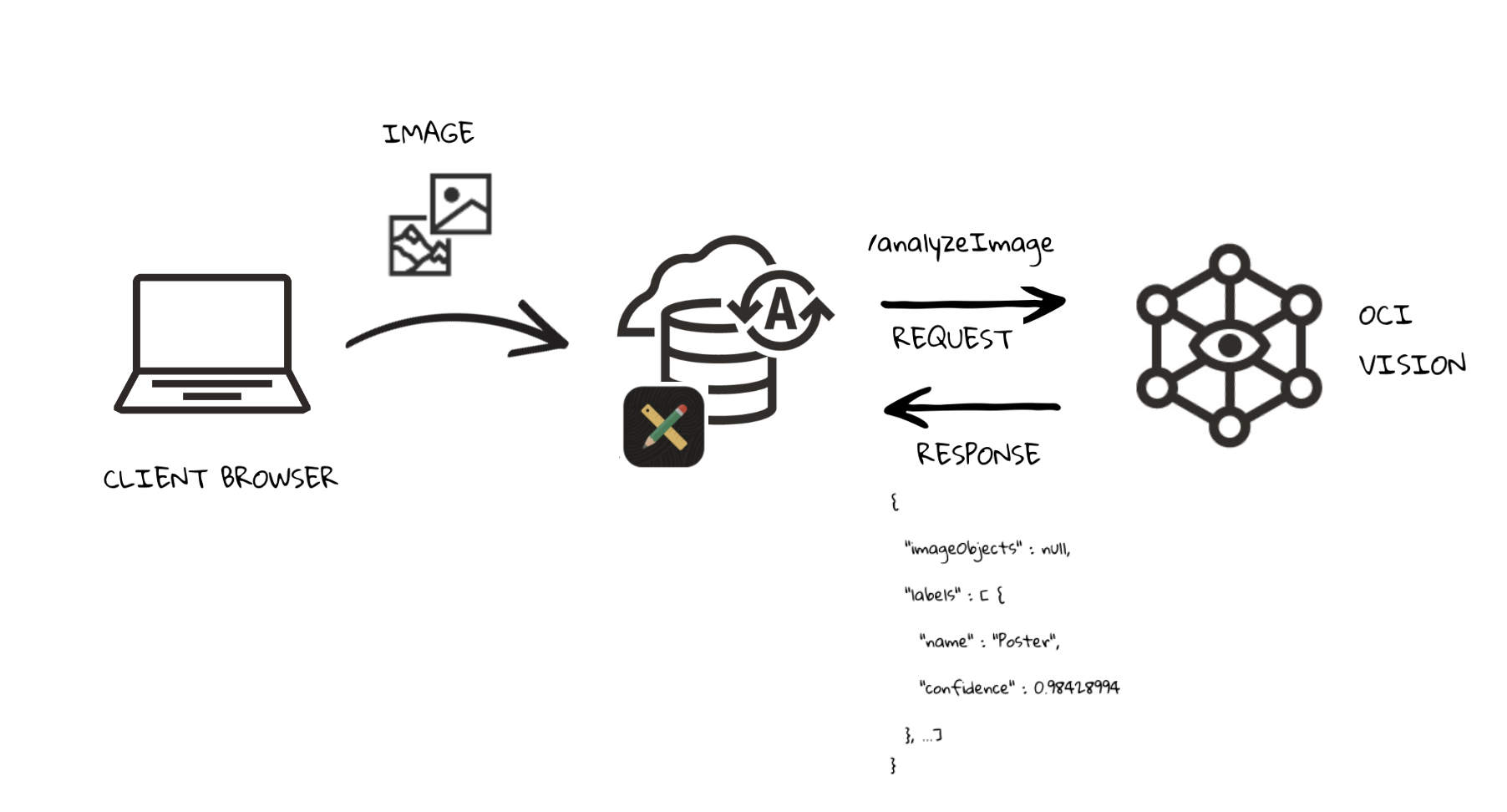 Architecture-diagram-oci-vision-integration