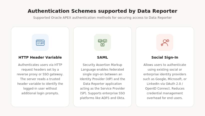 Data Reporter: Supported Authentication Schemes
