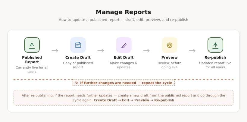 Data Reporter: Manage Reports