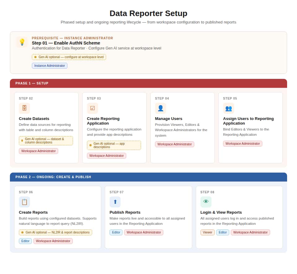 Data Reporter: Setup