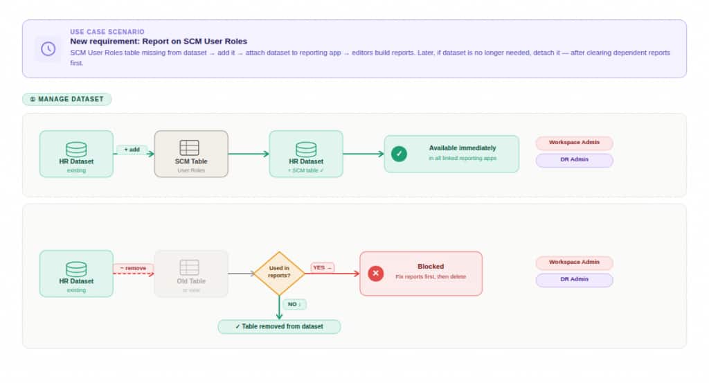 Data Reporter - Manage Datasets with Usecase