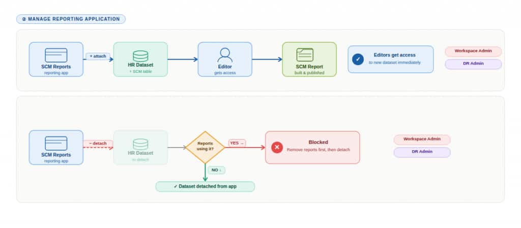 Data Reporter: Manage Reporting Application with Usecase
