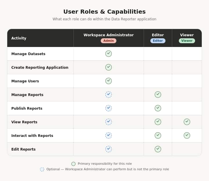 Data Reporter: User Roles & Capabilities