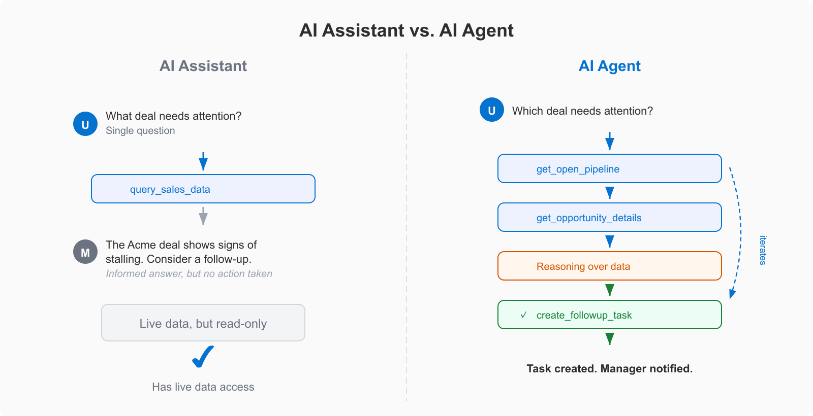 Fig 1. AI Assistant vs. AI Agent