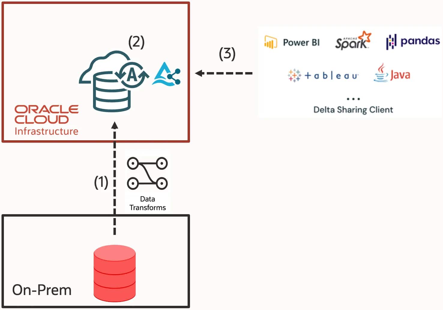 Sharing Data from On-Premise Oracle Databases | autonomous-ai-database