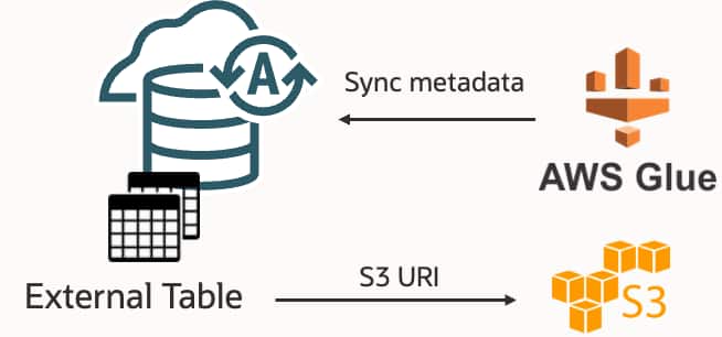 Automate multi-cloud analysis by integration of Autonomous Data Warehouse with AWS Glue