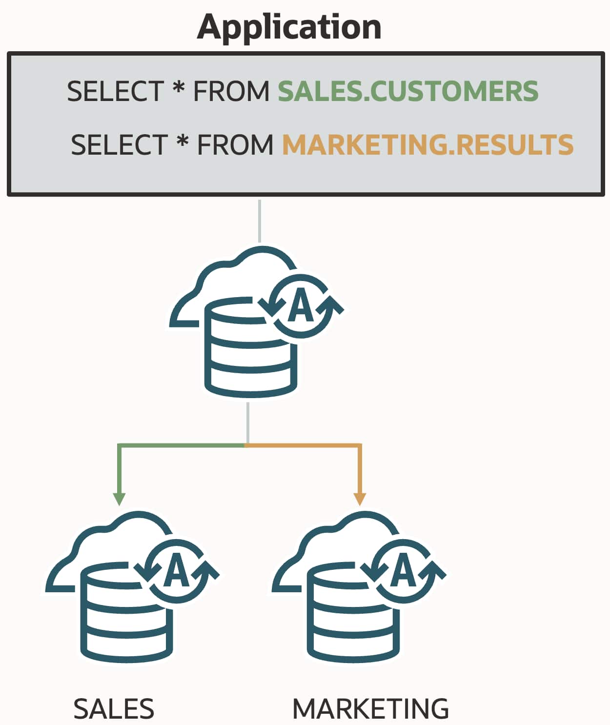 Announcing: ProxySQL Routing for Oracle Autonomous Database
