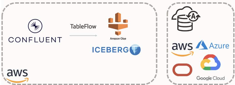 Oracle Autonomous Database & Confluent Tableflow: Real-Time Kafka Analytics Without ETL