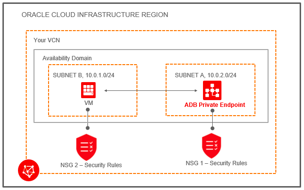 Announcing Private Endpoints in Autonomous Database on Shared Exadata Infrastructure
