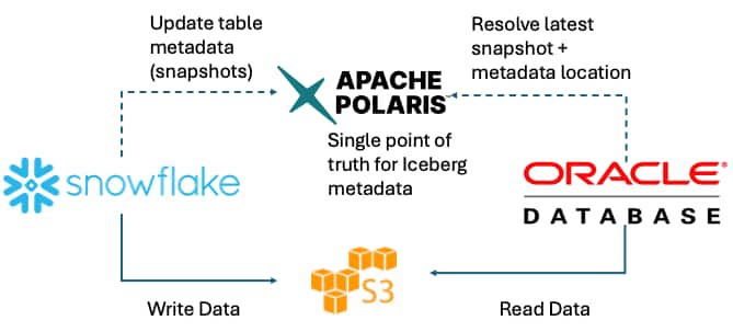 Connecting Oracle Database to Snowflake Tables Through Polaris