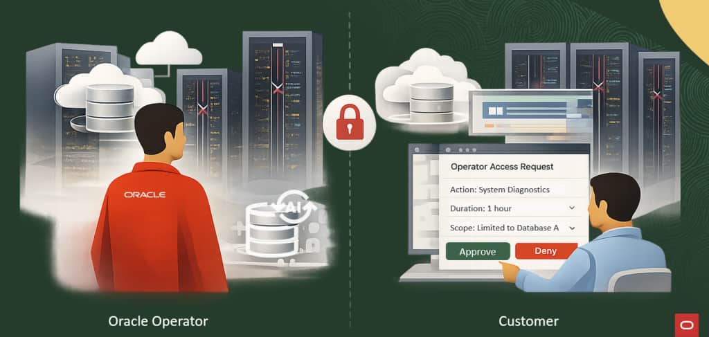 Illustration of a secure database access workflow split into two panels: on the left, an Oracle operator requests access to Autonomous Database on Dedicated Infrastructure; on the right, a user reviews an “Operator Access Request” screen with details like action, duration, and scope, choosing to approve or deny. A central lock icon symbolizes security and controlled access.