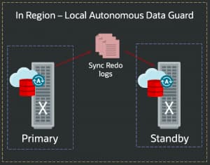 Announcing Zero Data Loss Protection on Autonomous AI Database ...