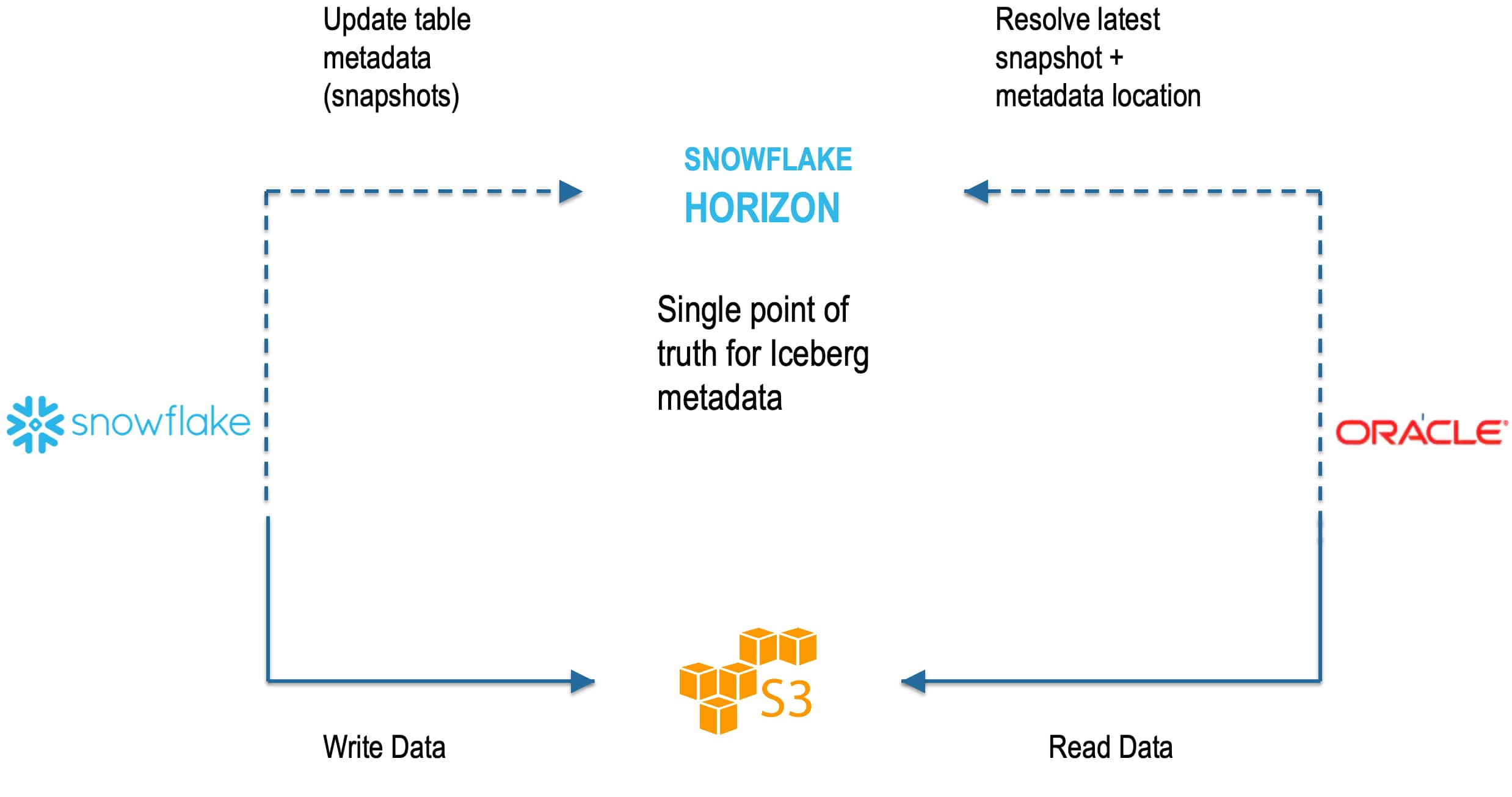Connecting Oracle Database to Snowflake Iceberg Tables Through Horizon Catalog