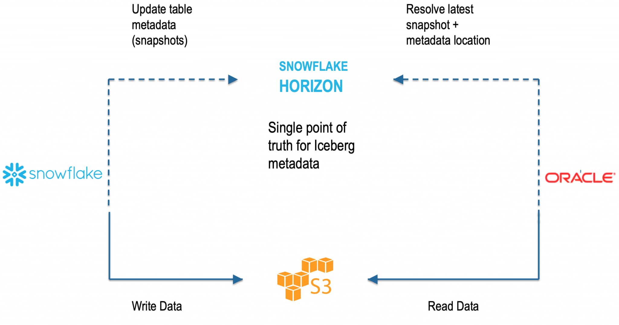 Connecting Oracle Database to Snowflake Iceberg Tables Through Horizon ...
