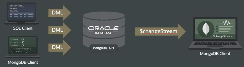 An image showing how SQL and Mongo clients can make changes to data. Then a $changeStream command enables a program to be notified