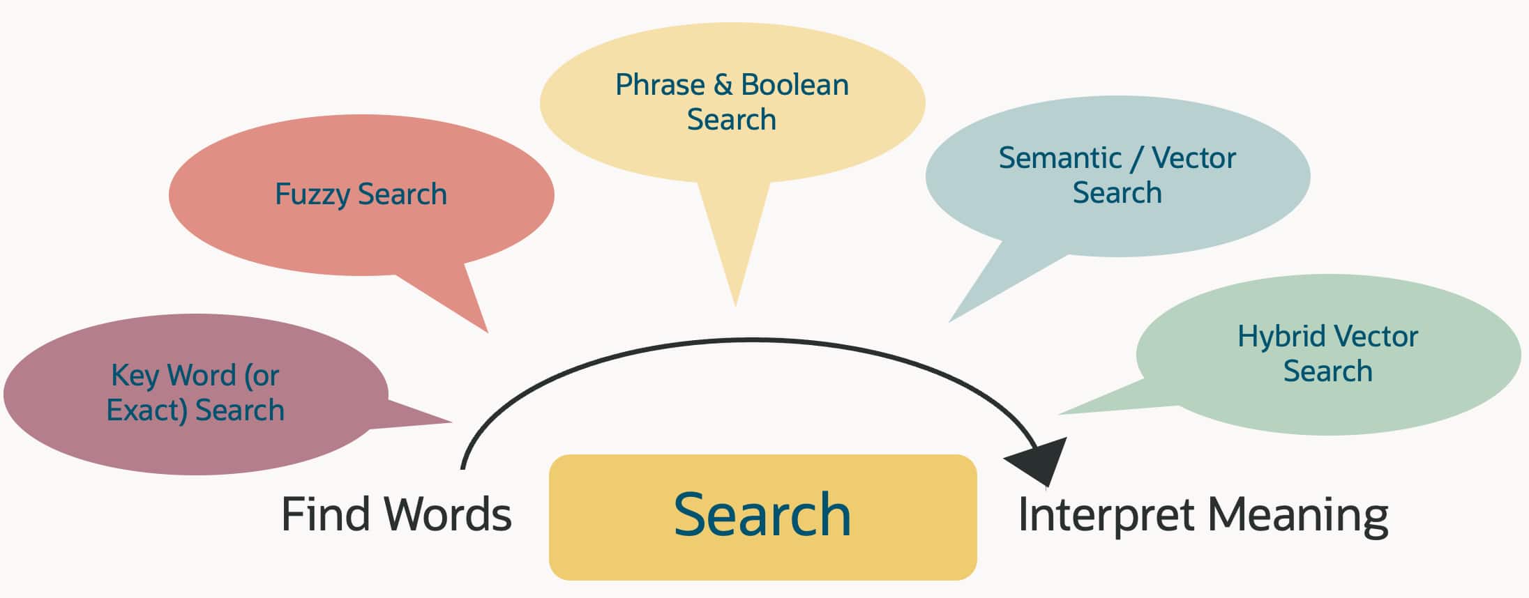 Search Examples using Oracle AI Database API for MongoDB