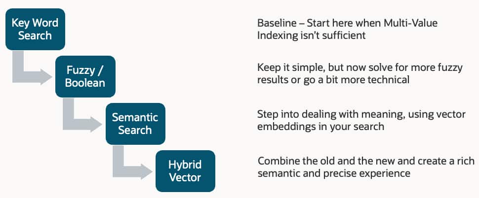 A hierarchy of search methods with short explanations