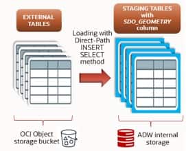Direct-path INSERT SELECT from external tables into staging tables with the SDO_GEOMETRY column