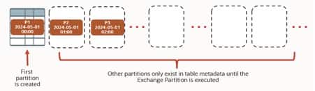 The first partition is materialized; remaining partitions exist only in metadata until Exchange Partition is executed